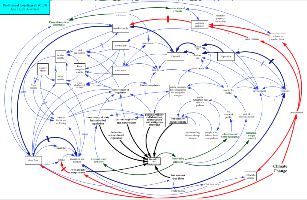 Loop diagram. Casual loop diagram. CLD диаграмма. Causal loop diagram. Диаграмма Торнтона.